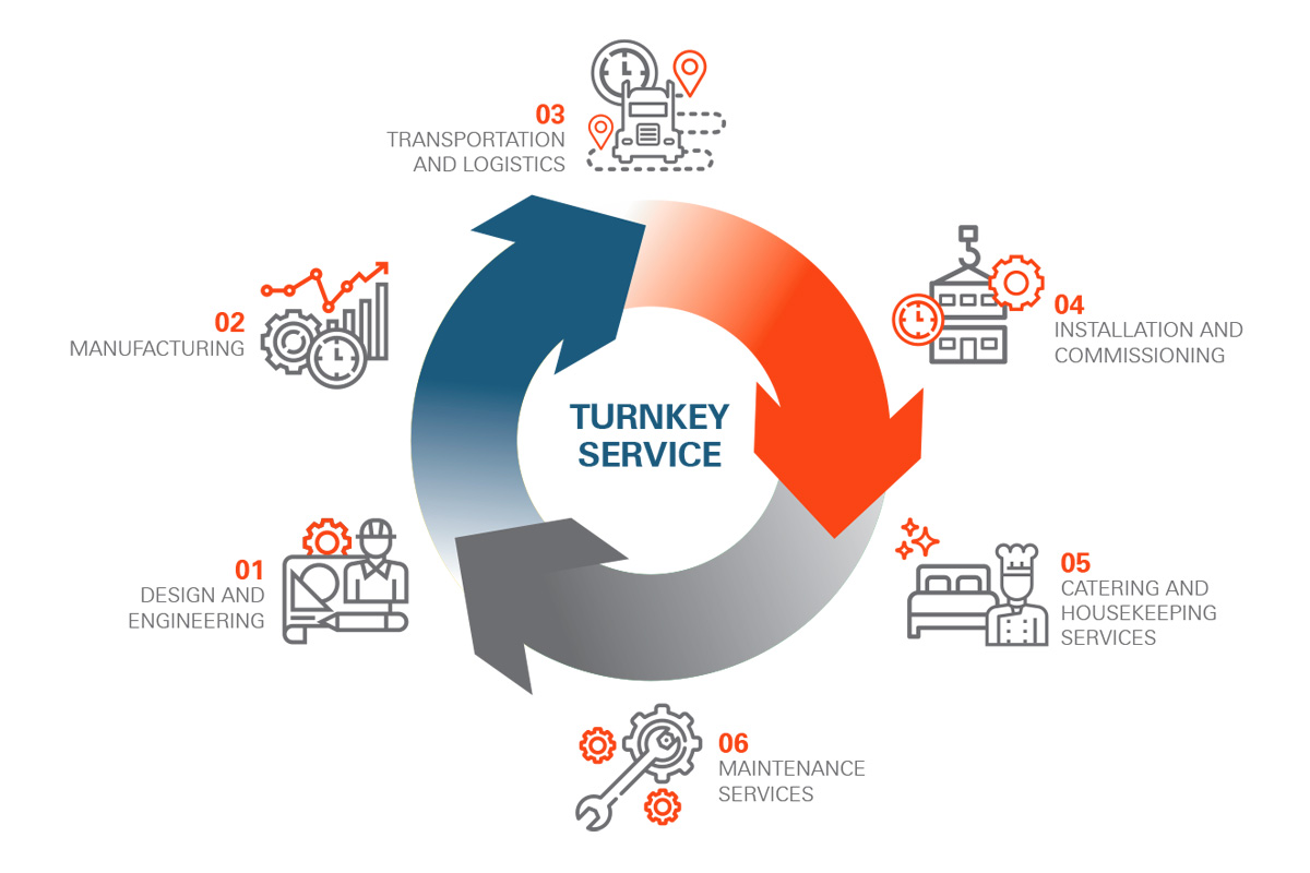 Graphic showing Dexterra Turnkey offerings